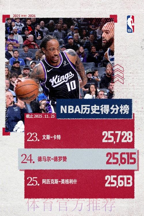 德罗赞谈得分里程碑:当一切尘埃落定时,我才会意识到这些 德罗赞谈得分里程碑:当一切尘埃落定时,我才会意识到这些